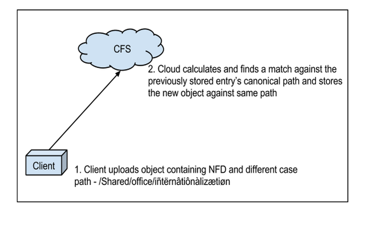 Egnyte Canonical File System - Egnyte Blog