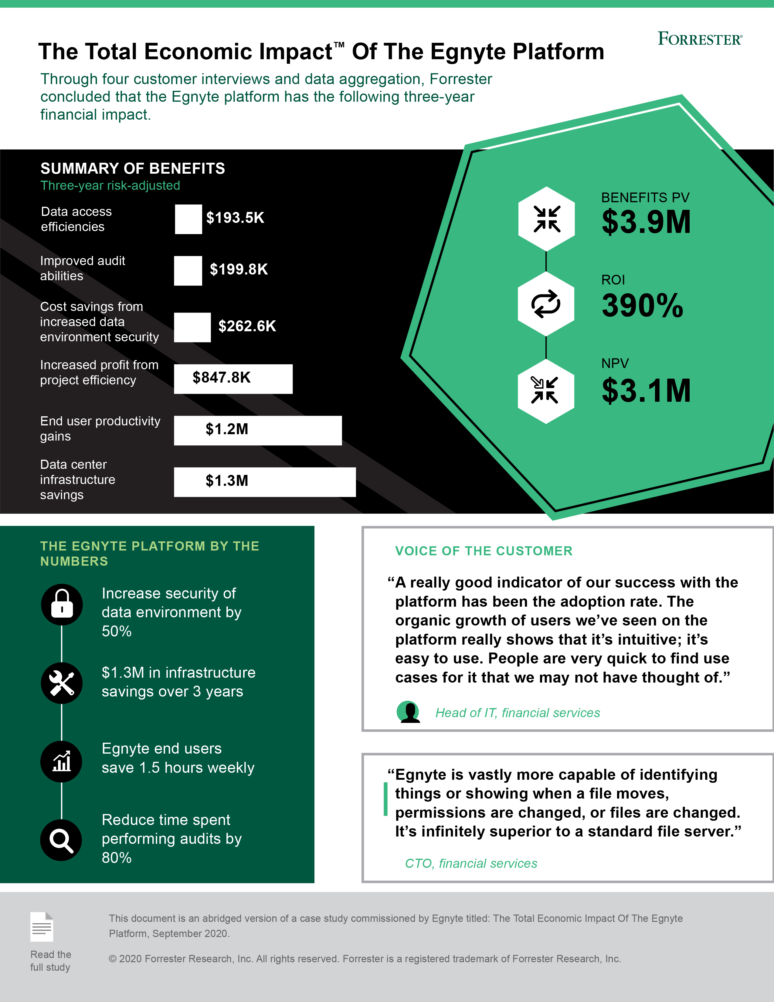 Infographic of The Total Economic Impact™ Of The Egnyte Platform – Forrester Study