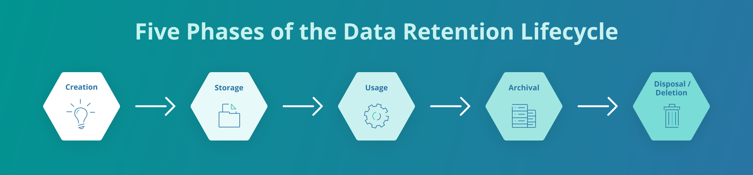 Five Phases of the Data Retention Lifecycle