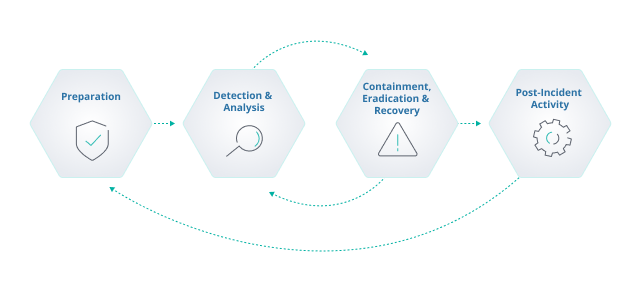 The Incident Response Lifecycle illustrates the steps involved to recover from an unauthorized access incident.