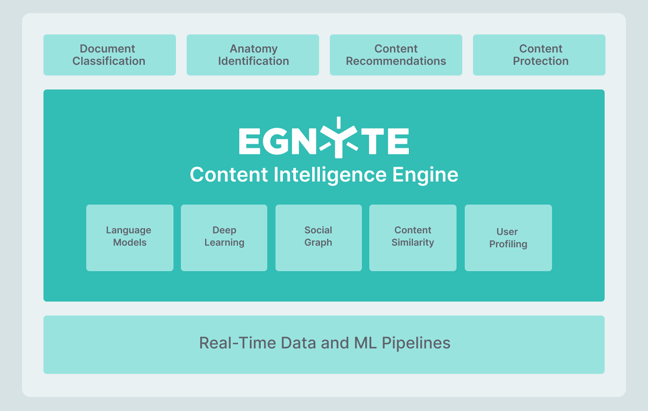 the egnyte content intelligence engine includes language models, user profiling, and more
