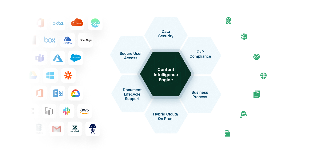 content intelligence engine diagram with data security, GXP compliance, secure user access, and more