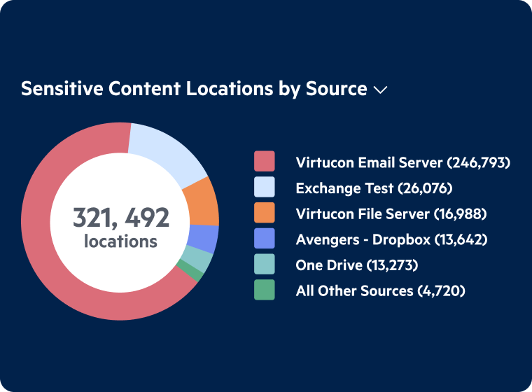 Sensitive Content Dashboard | Egnyte