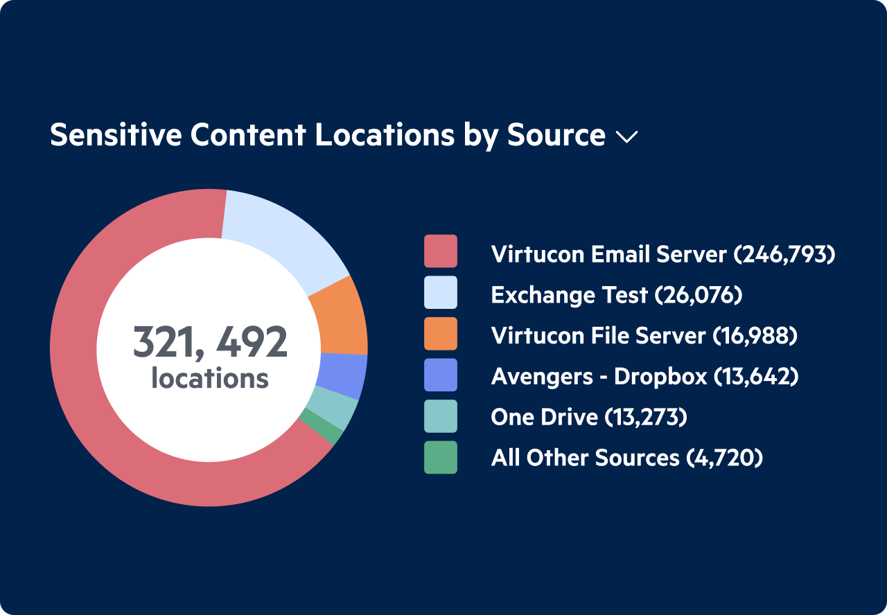 See Egnyte’s Sensitive Content Classification in Action
