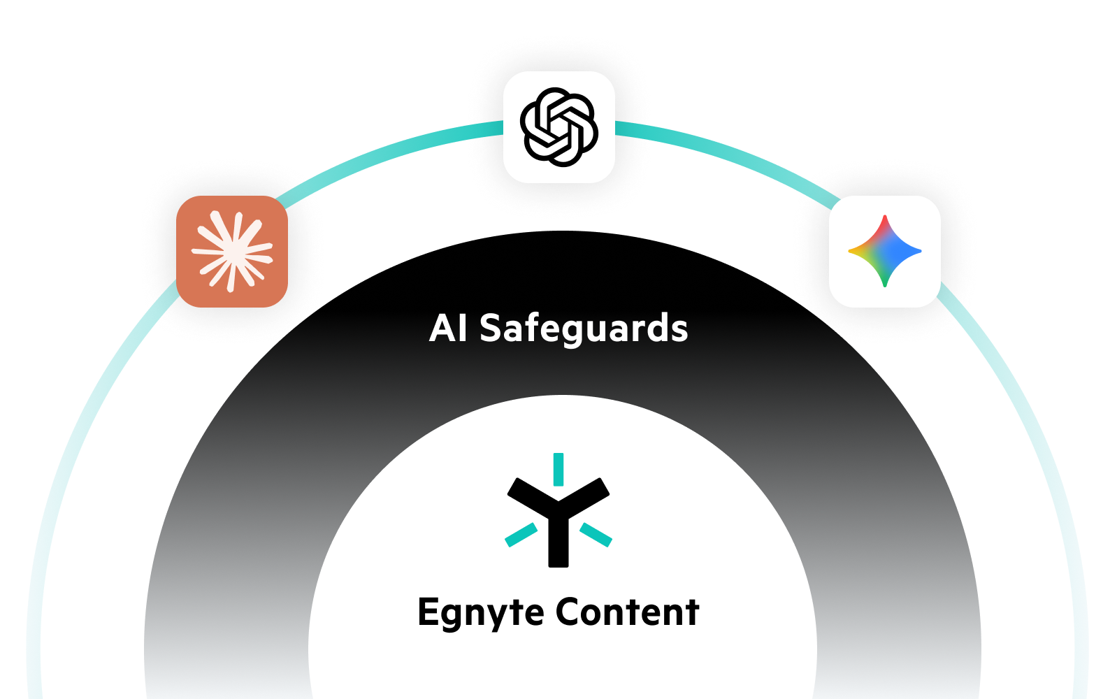 AI Safeguards | Egnyte