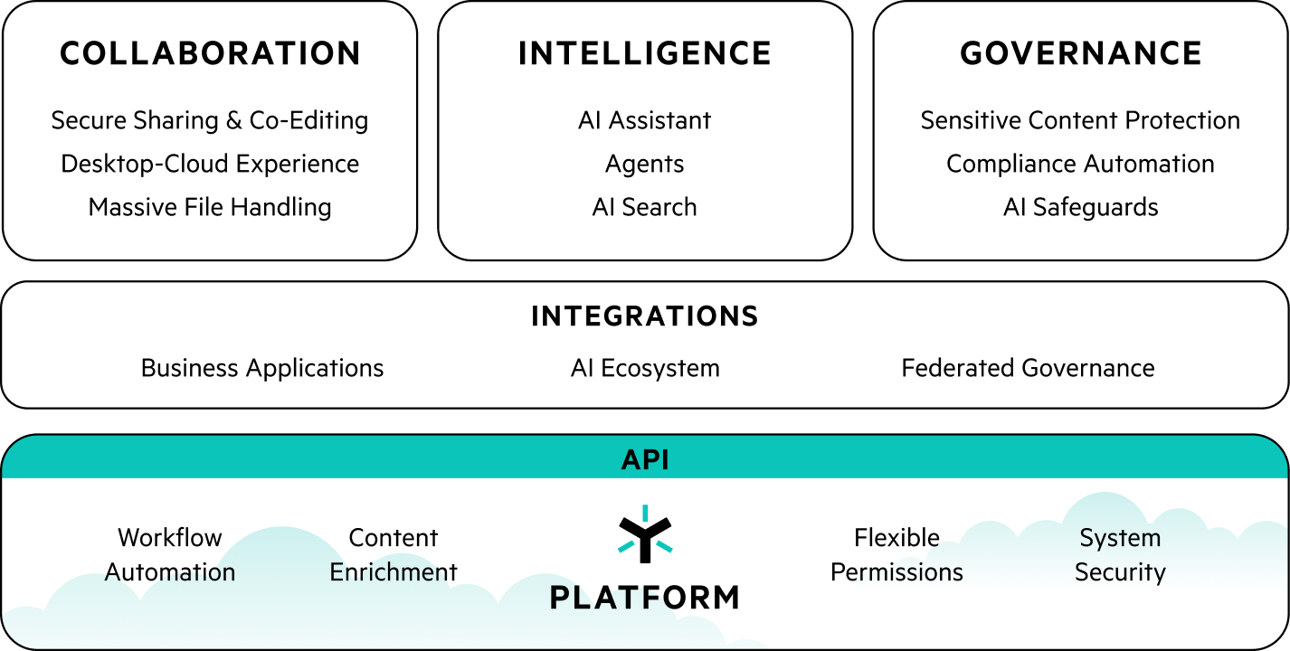 Product Architecture: Collaboration, Intelligence, and Governance | Egnyte