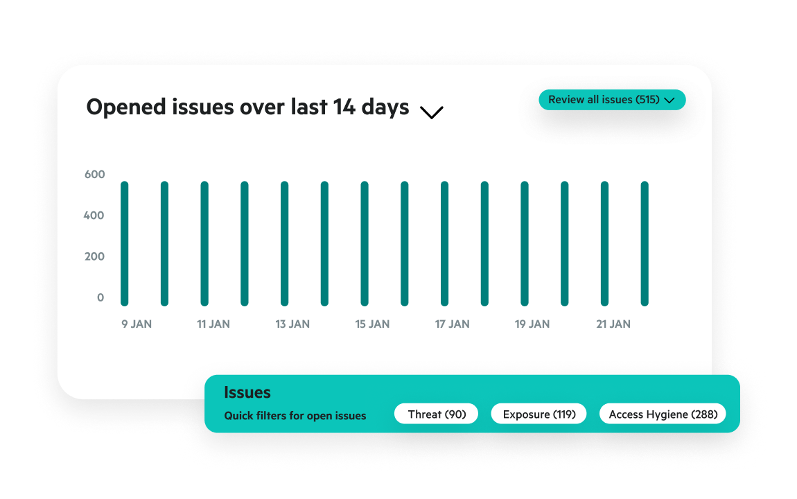 Egnyte opened issues 14 day bar chart
