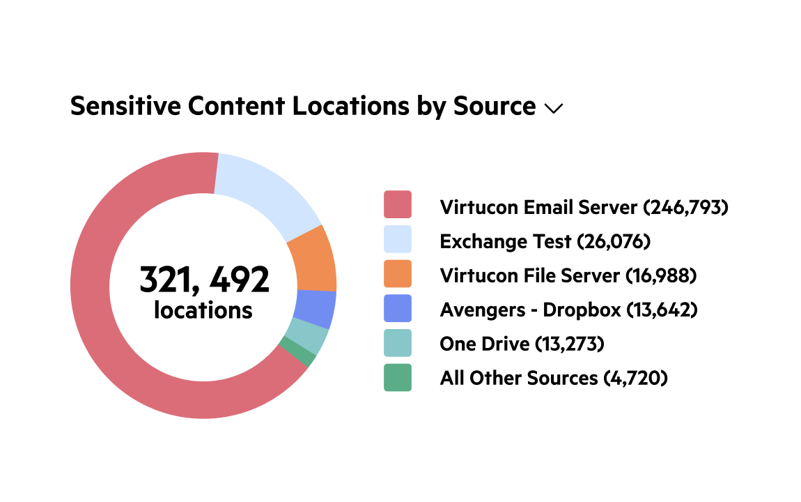Egnyte sensitive content locations chart