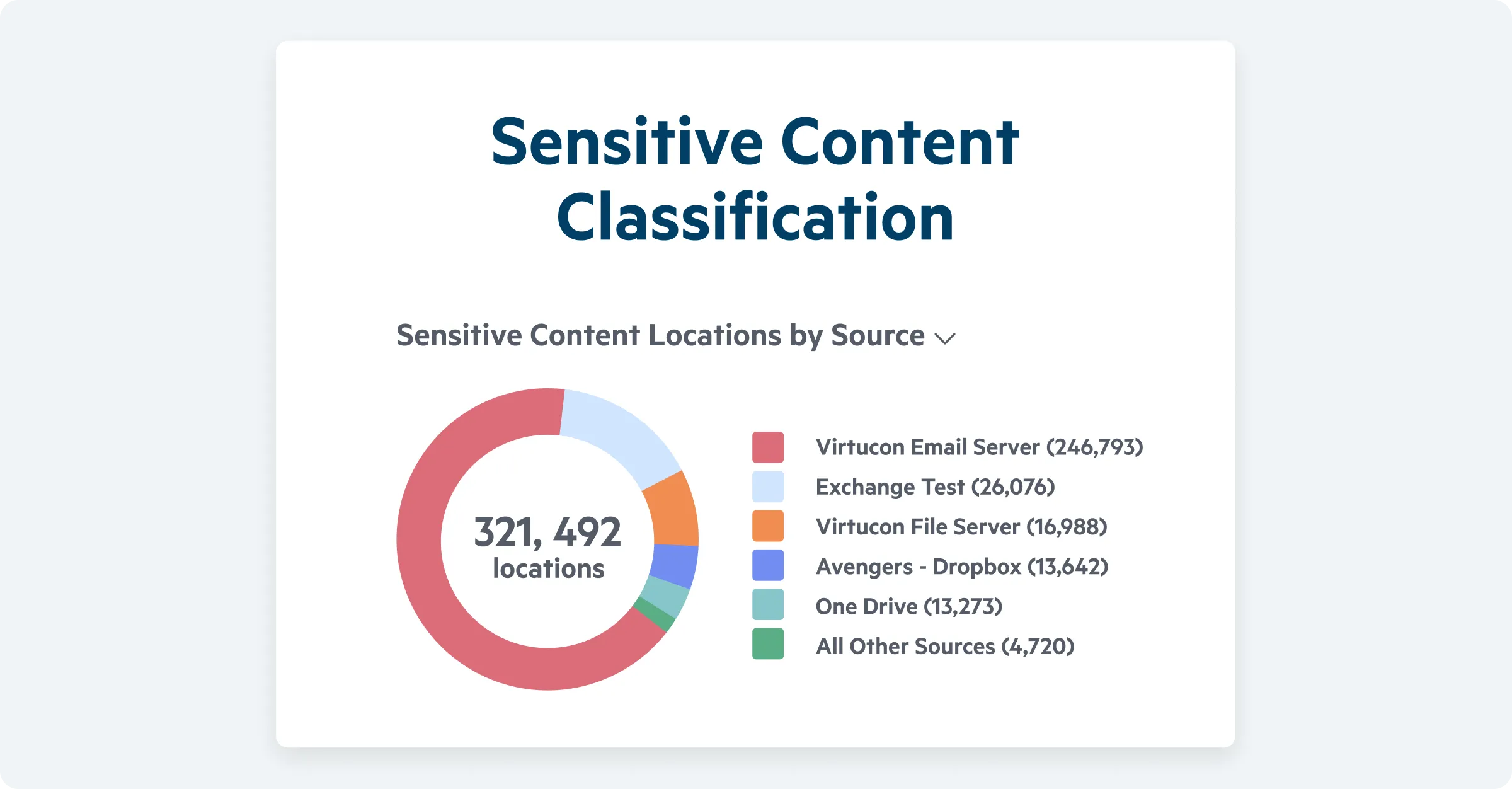 Egnyte sensitive content classification donut chart