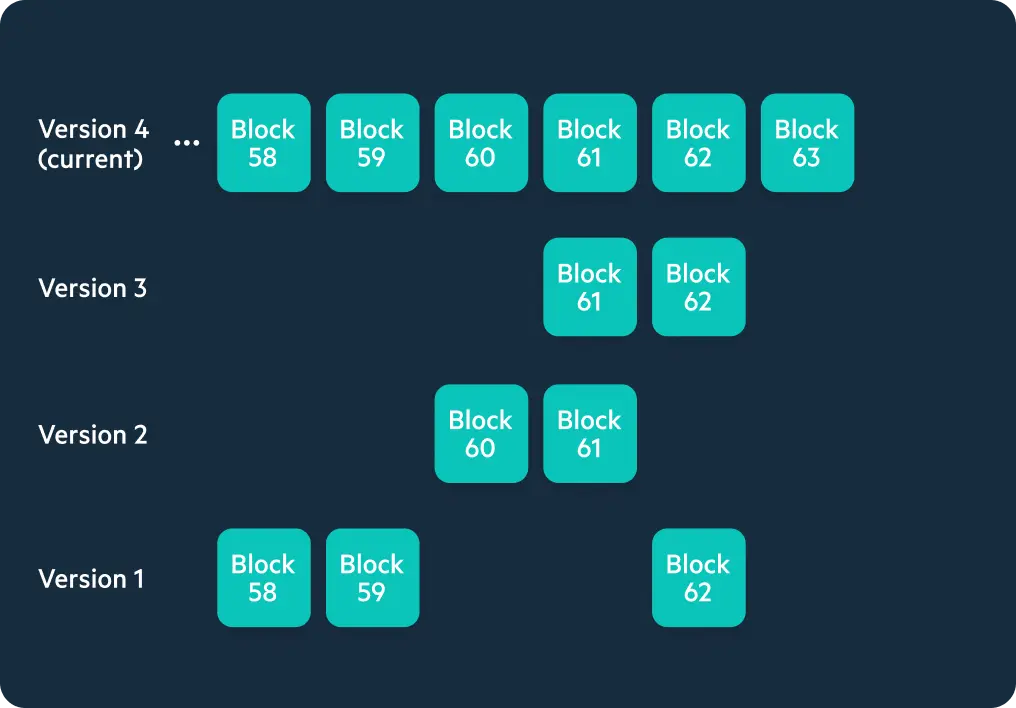 Egnyte file version block history chart