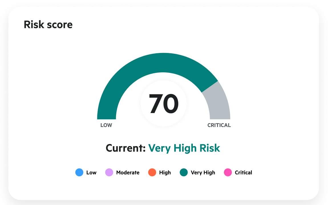 Egnyte high risk score chart