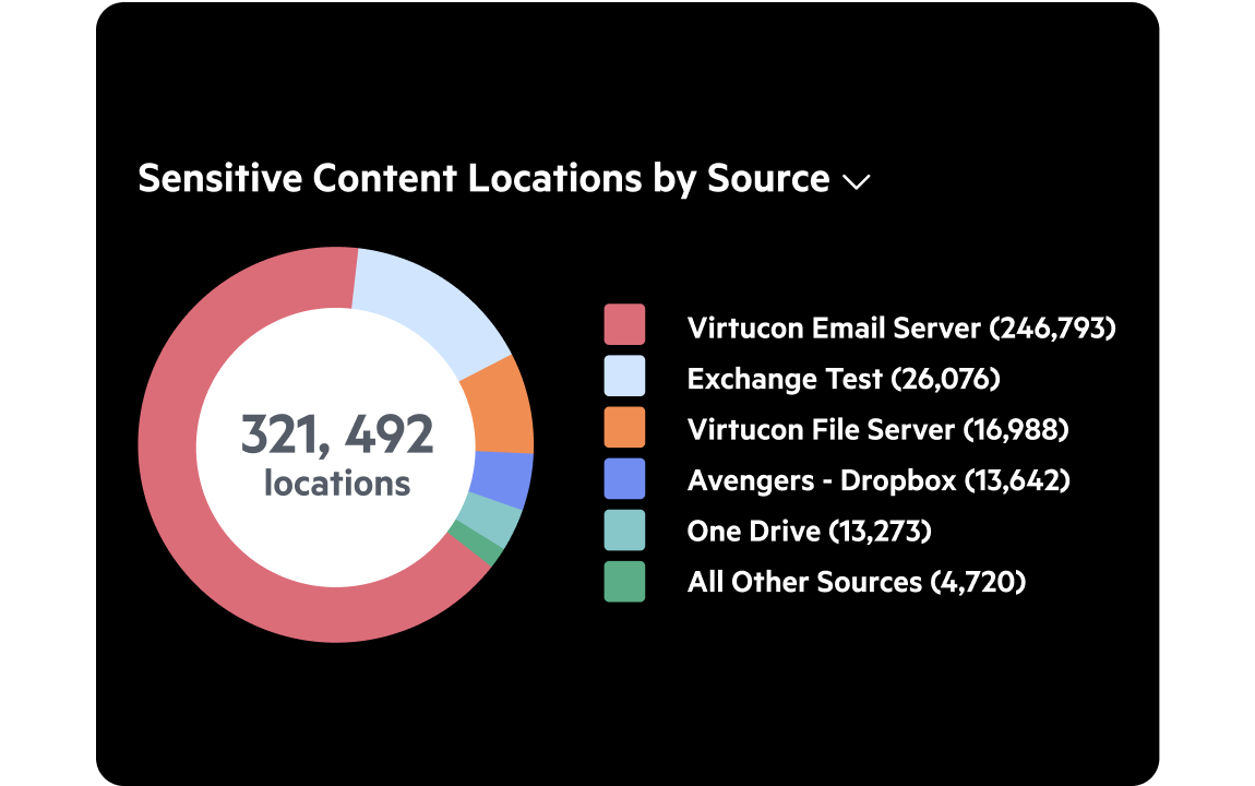 Egnyte sensitive content locations by source