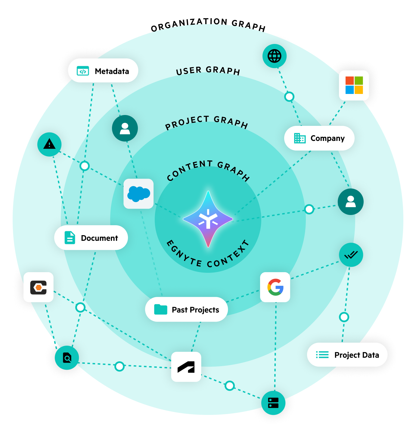 The Egnyte context layer: unstructured content at the centre, wrapped by AI guardrails, derived structure, a vertical-specific semantic graph and AI agents, connected out to Microsoft, Google, Slack, Salesforce, OpenAI and other tools.