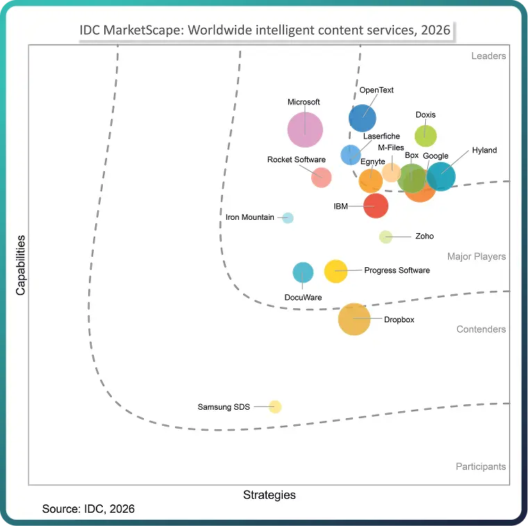 IDC MarketScape: Worldwide Intelligent Content Services 2026 Vendor Assessment
