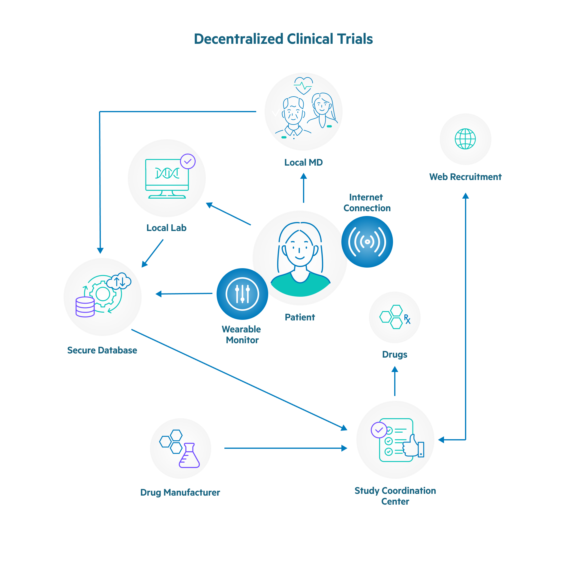 Revolutionizing Clinical Trials: Next Generation Decentralized Models and  Automation for Life Sciences
