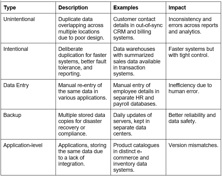Types of Data Redundancy | Egnyte