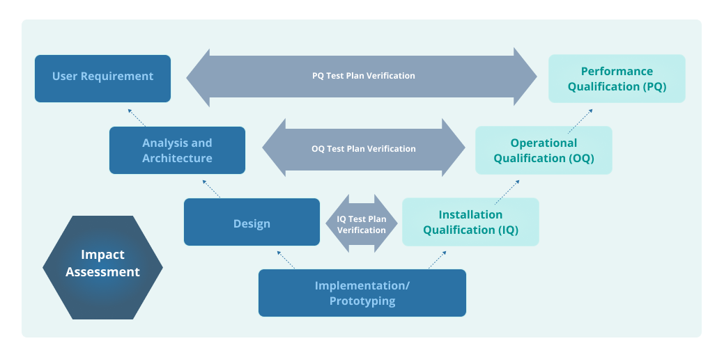 The IQ, OQ, PQ and Their Impact on Quality Control